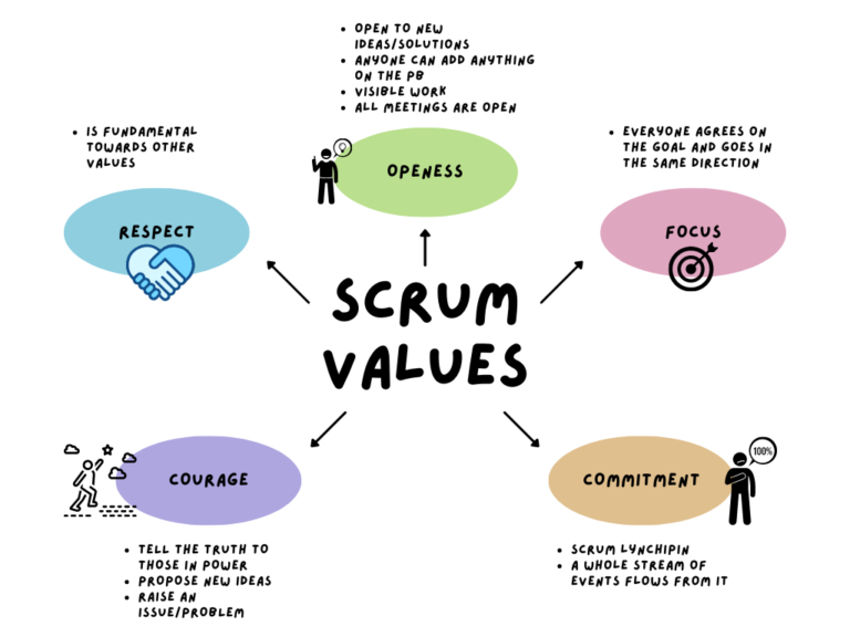 Scrum values – why are they so critical?