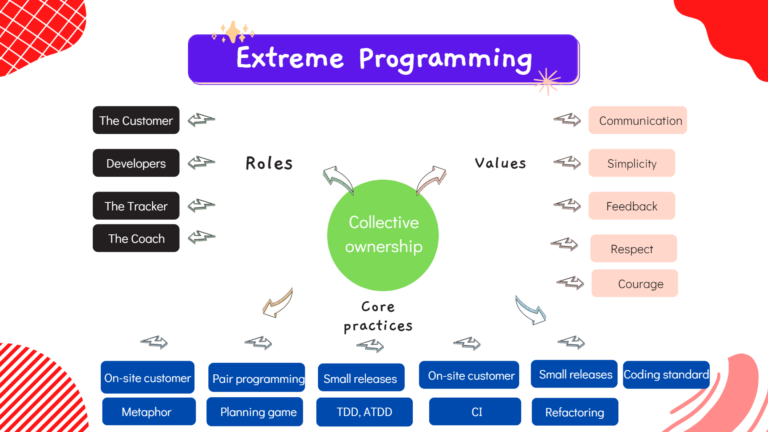 Extreme programming (XP): engineering practices