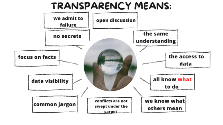 Transparency levels