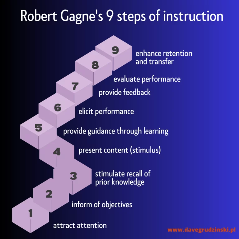 9 events of instruction by R. Gagne